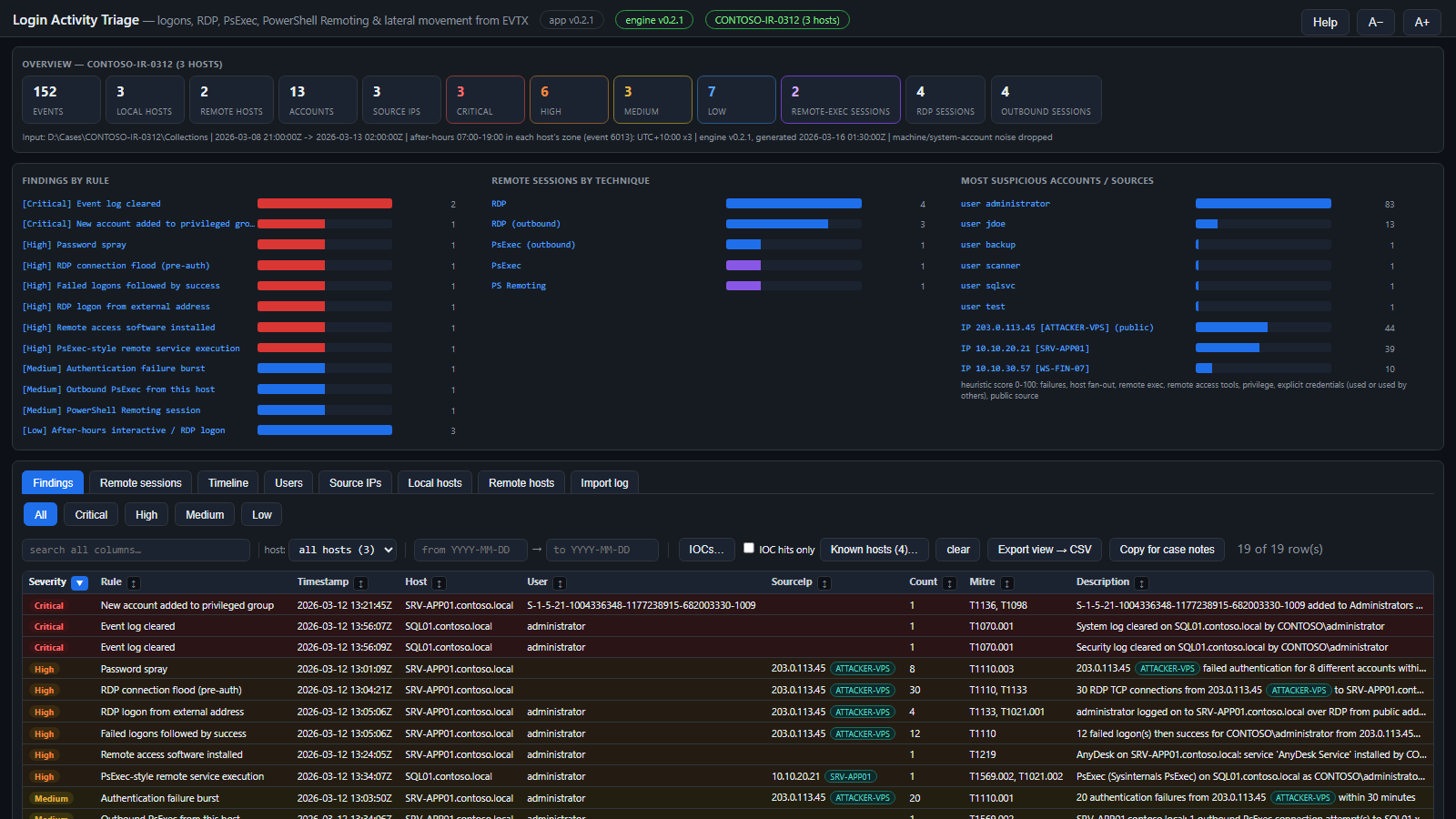 Overview statistics, findings by rule, sessions by technique, most suspicious accounts and sources, and the Findings table