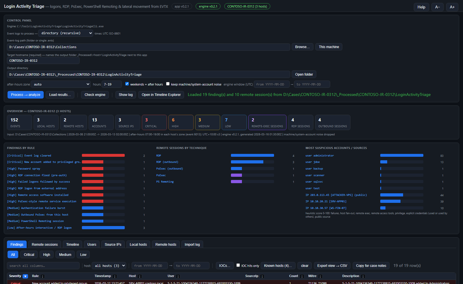 The main window: header, control panel, overview statistics, charts and the start of the Findings tab