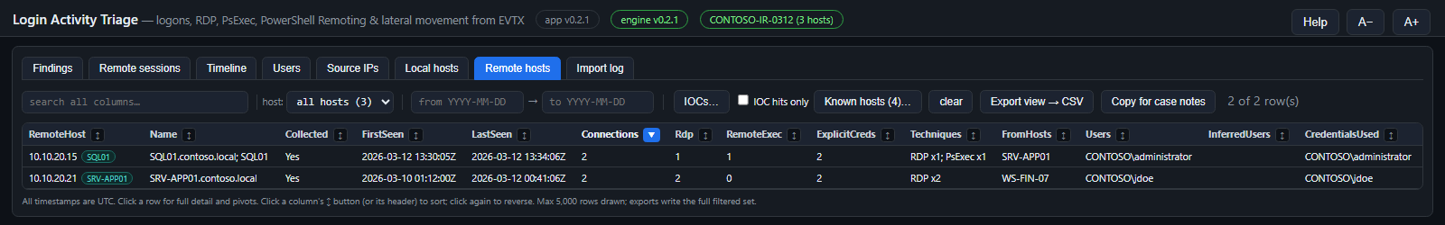 Remote hosts table listing destinations with connections, techniques, source hosts, users and credentials used