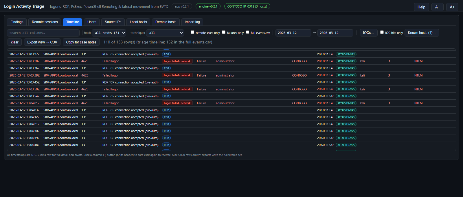 Timeline of the intrusion night with red failed-logon rows, RDP pre-authentication connections and the successful RDP logon